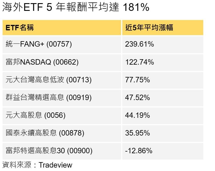 ▲定期定額人氣ETF表現。（圖／股股知識庫）