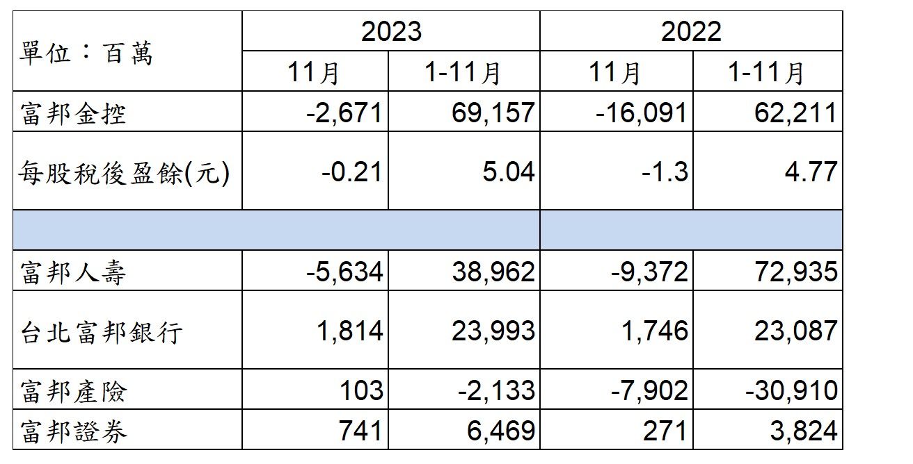 ▲富邦金前11月獲利，可點圖放大。（圖／公開資訊觀測站、ETtoday）