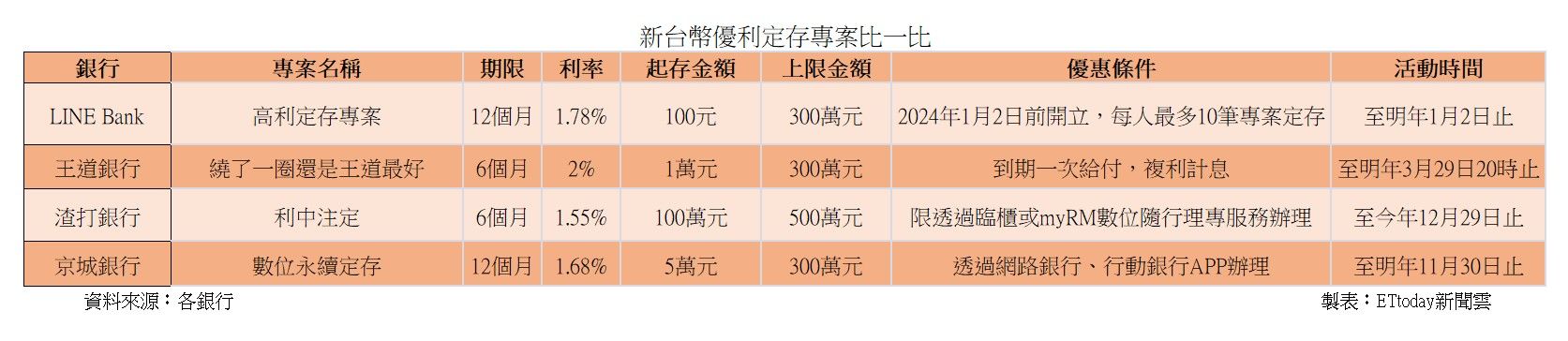 ▲年終靠優利定存，放大存款。（資料來源：各銀行、ETtoday新聞雲製表）