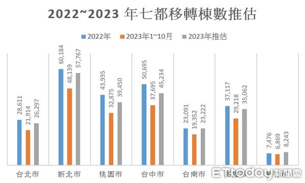 ▲▼2022~2023年七都買賣移轉登記棟數同期比較。（表／ETtoday製）