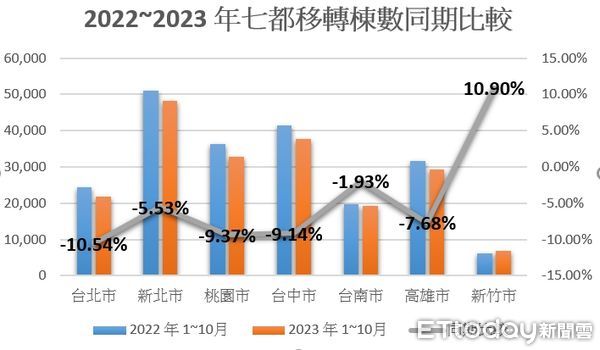 ▲▼2022~2023 年七都移轉棟數同期比較 。（圖／ETtoday製）