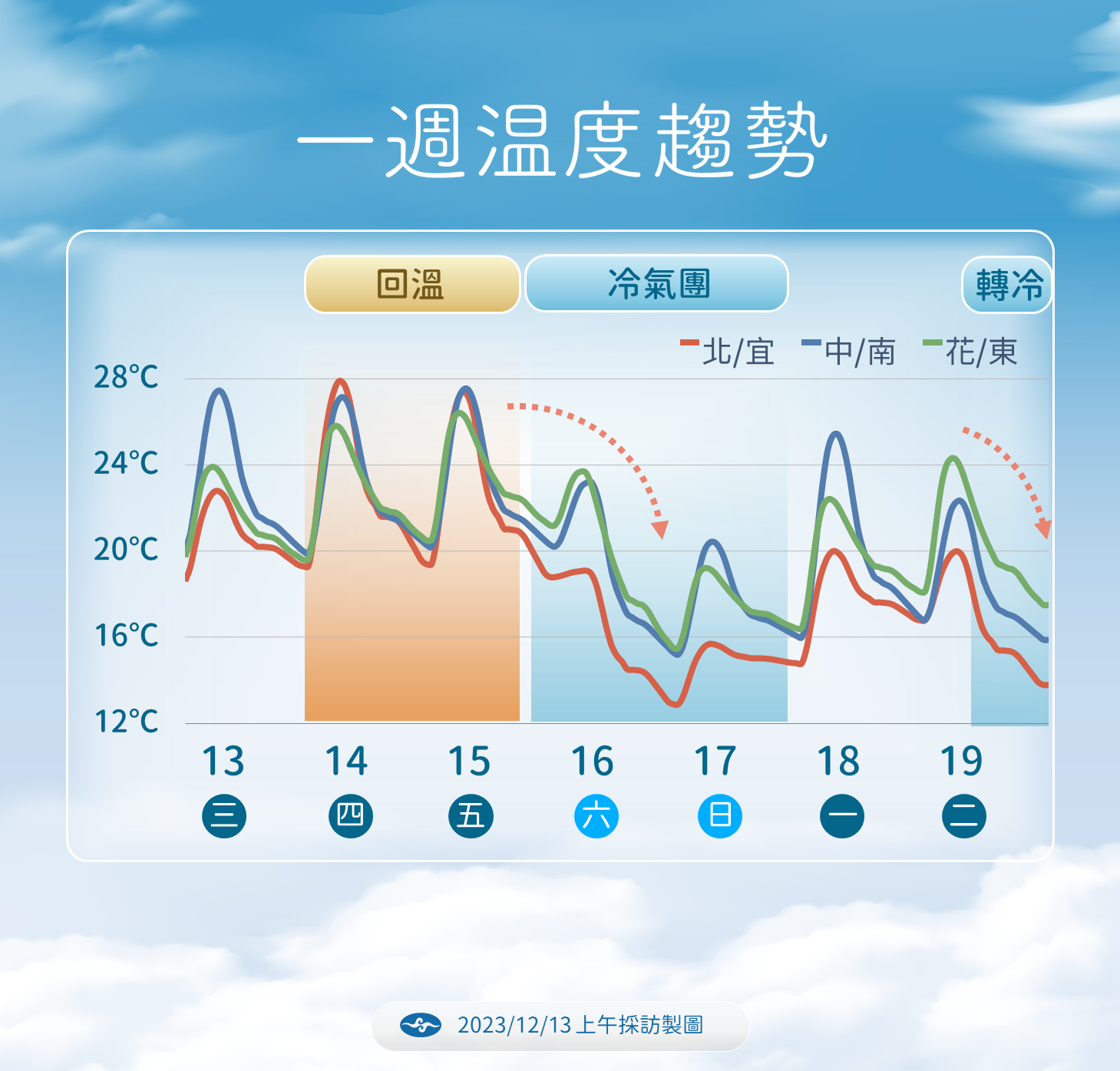 ▲▼未來天氣趨勢。（圖／氣象署）