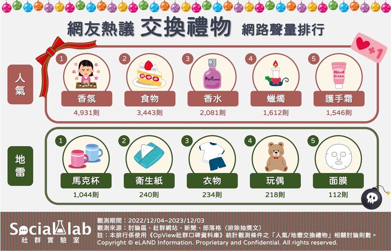 網友熱議交換禮物網路聲量排行（圖／Social Lab社群實驗室）