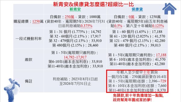 ▲▼「新青安」與「侯康貸」比較圖。（圖／侯友宜競辦提供）