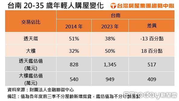 ▲▼台南,透天,年輕人,房價,台灣房屋,住商機構,房貸             。（圖／記者張雅雲攝）