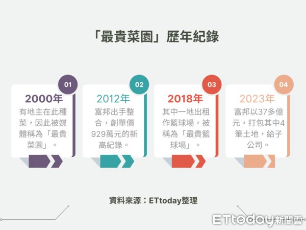 ▲▼「最貴菜園」歷年紀錄。（表／ETtoday彙整）
