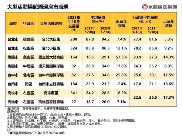 ▲▼大型活動場館周邊房市表現。（表／永慶房屋提供）