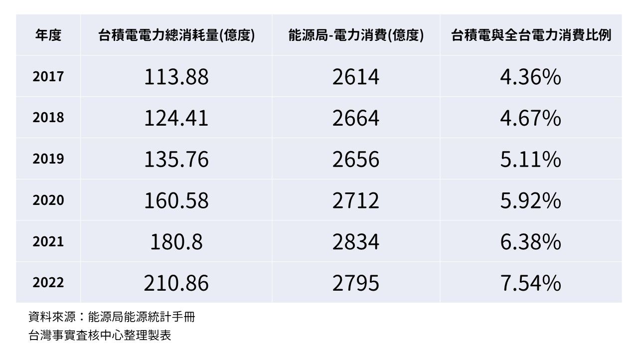 ▲▼柯文哲稱「新竹台積電占台灣耗電量5%」　查核中心揭數據真相。（圖／台灣事實查核中心）