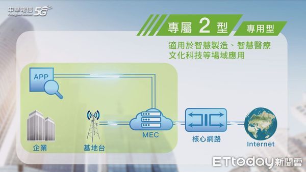 ▲中華電信5G企業專網 高速率、低延遲與大連結助企業邁向產業升級▼             。（圖／記者蔡明華攝）