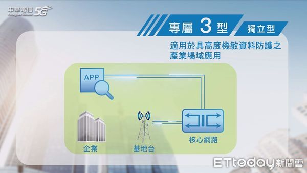 ▲中華電信5G企業專網 高速率、低延遲與大連結助企業邁向產業升級▼             。（圖／記者蔡明華攝）