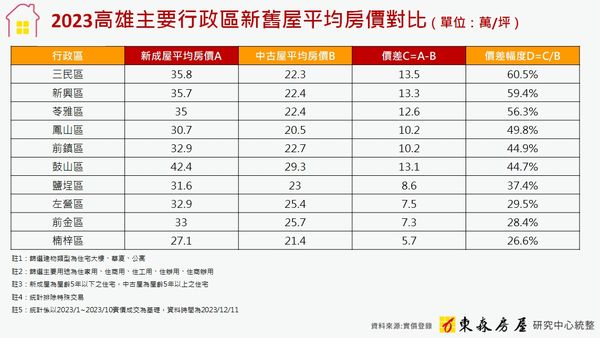 ▲▼東森房屋談高雄房市。（圖／業者提供）