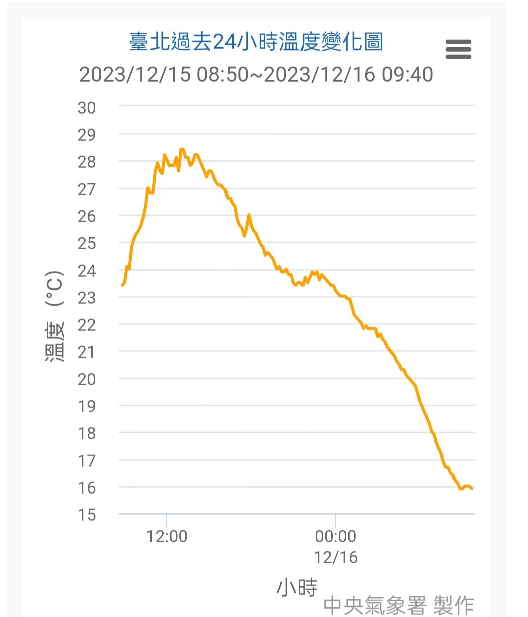 ▲▼台北過去24小時的溫度變化 。（圖／翻攝氣象署官網）