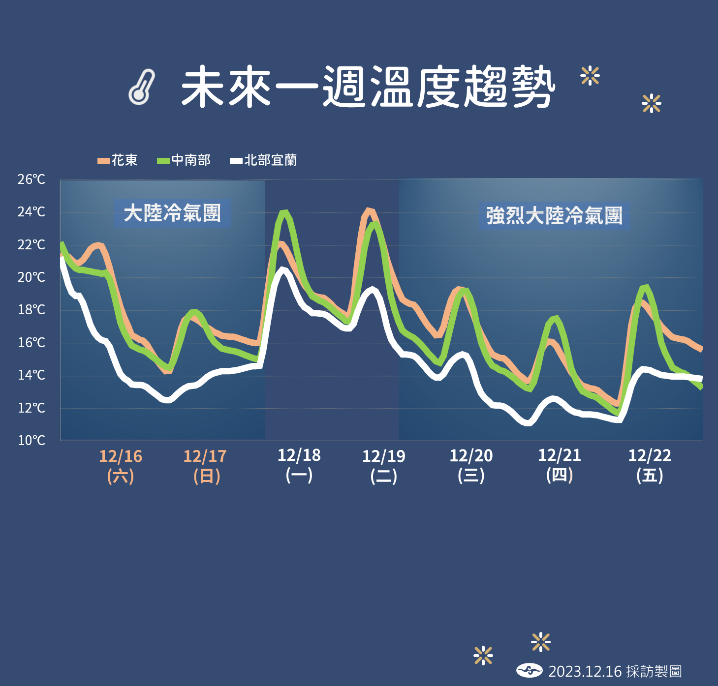 ▲▼未來一周降雨和溫度趨勢。（圖／氣象署）