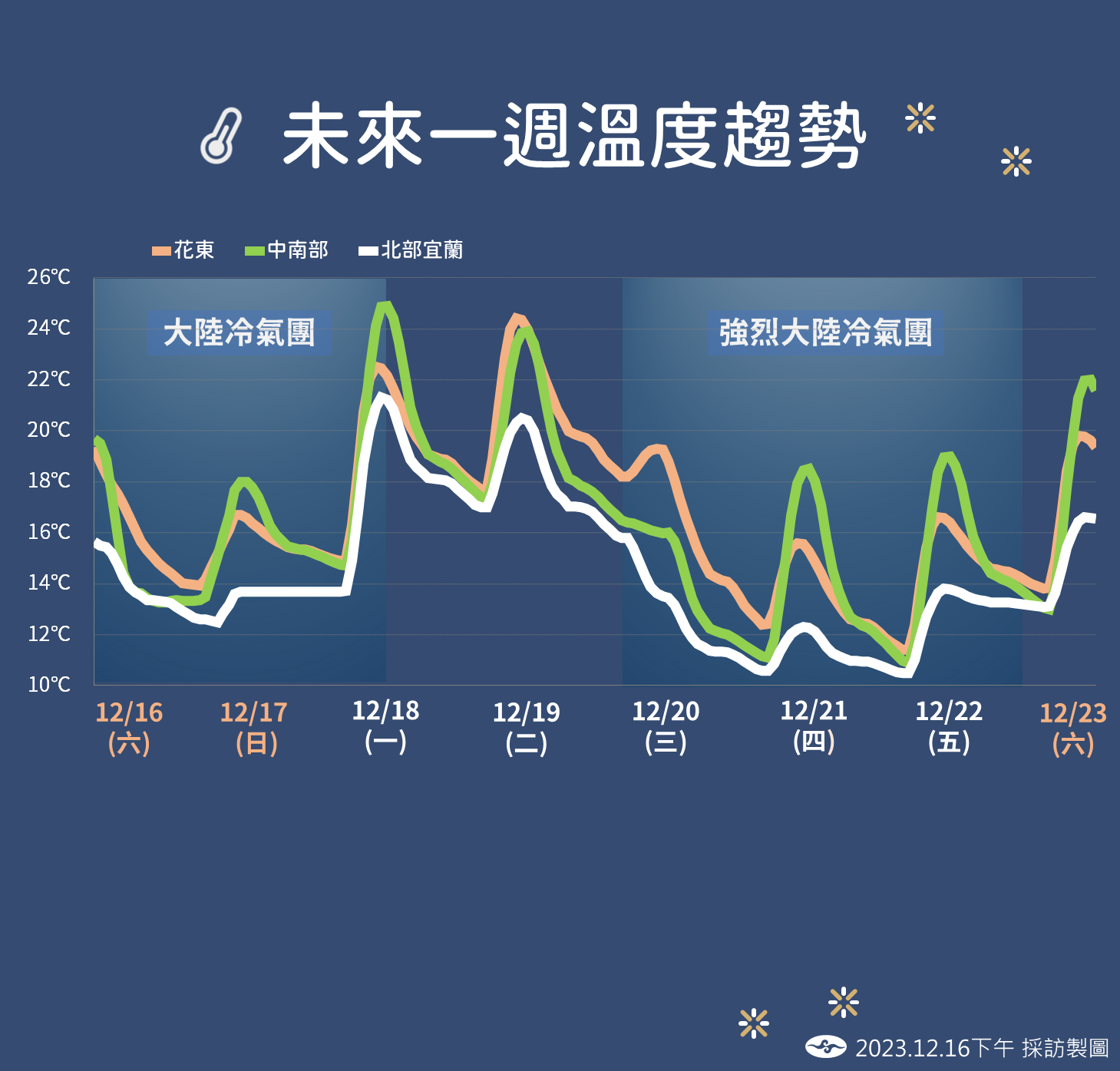 ▲▼未來一周天氣趨勢。（圖／氣象署）