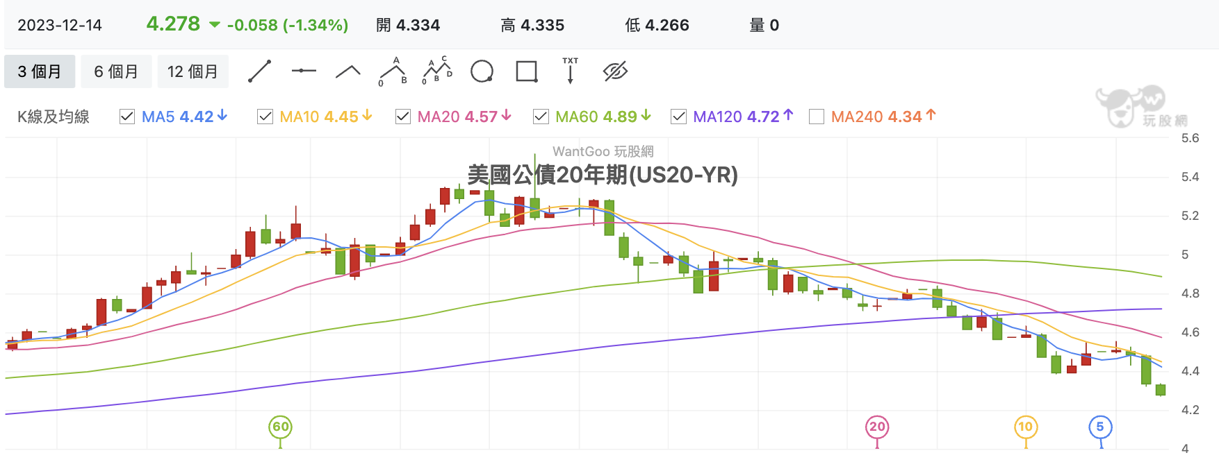 ▲美國公債20年期表現。（圖／玩股網提供）