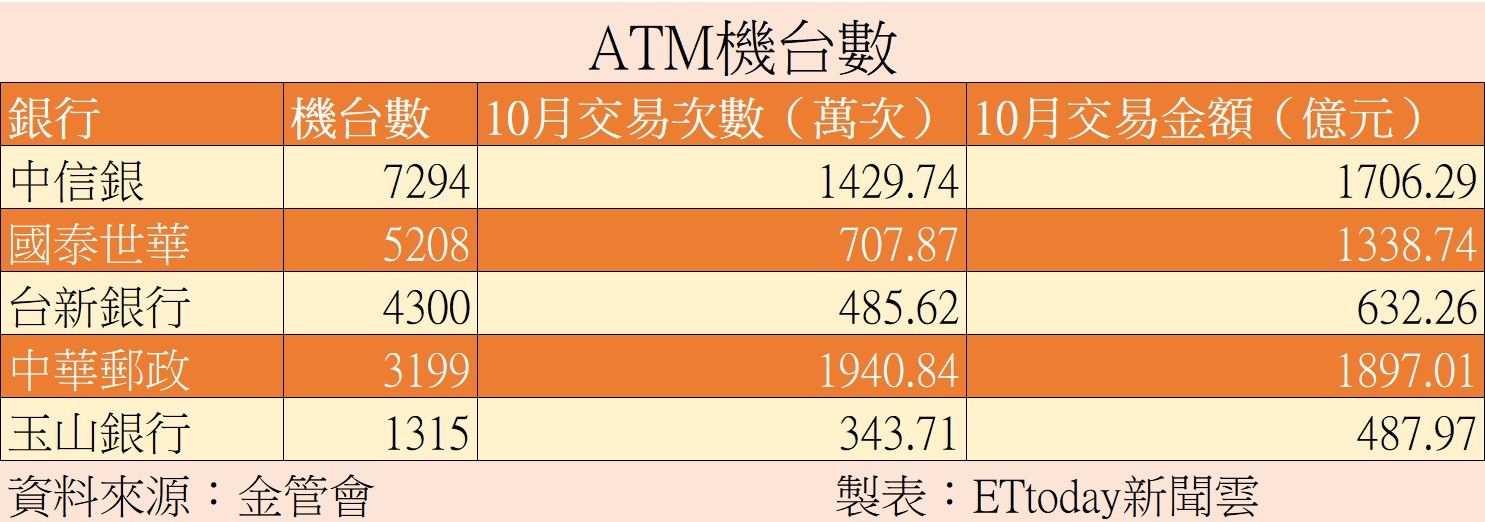 ▲5大金融機構ATM裝設戰況，可點圖放大。（圖／ETtoday新聞雲製表）