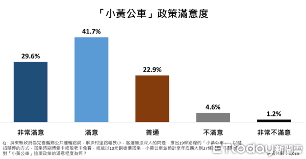 ▲《ETtoday民調雲》最新調查結果顯示，在高齡社福、婦女安全，以及文化建設領域中的五項政策，屏東縣民均給予平均超過94.6%的正向樂觀評價，五項政策平均滿意度突破73.2%，其中，又以「補助長者裝置假牙計畫」最受青睞，滿意度為76.5%；排名第二為「敬老卡加碼服務」，滿意度為74.3%，顯見周春米與屏東縣政府團隊在長者福祉施政與交通方面的施政，已受到縣民廣泛的支持與肯定。（圖／ETtoday民調雲）