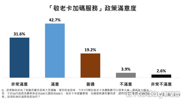 ▲《ETtoday民調雲》最新調查結果顯示，在高齡社福、婦女安全，以及文化建設領域中的五項政策，屏東縣民均給予平均超過94.6%的正向樂觀評價，五項政策平均滿意度突破73.2%，其中，又以「補助長者裝置假牙計畫」最受青睞，滿意度為76.5%；排名第二為「敬老卡加碼服務」，滿意度為74.3%，顯見周春米與屏東縣政府團隊在長者福祉施政與交通方面的施政，已受到縣民廣泛的支持與肯定。（圖／ETtoday民調雲）