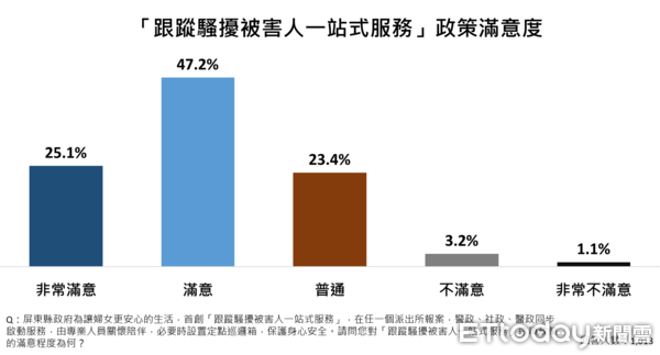 ▲《ETtoday民調雲》最新調查結果顯示，在高齡社福、婦女安全，以及文化建設領域中的五項政策，屏東縣民均給予平均超過94.6%的正向樂觀評價，五項政策平均滿意度突破73.2%，其中，又以「補助長者裝置假牙計畫」最受青睞，滿意度為76.5%；排名第二為「敬老卡加碼服務」，滿意度為74.3%，顯見周春米與屏東縣政府團隊在長者福祉施政與交通方面的施政，已受到縣民廣泛的支持與肯定。（圖／ETtoday民調雲）