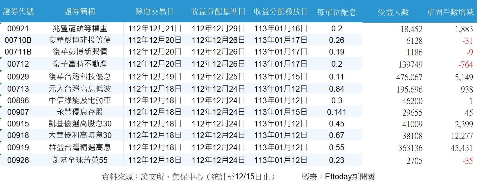 ▲本周12檔除息ETF股東人數變化，可點圖放大。（資料來源／證交所、集保中心（統計至12/15日止）` 製表／Ettoday新聞雲）