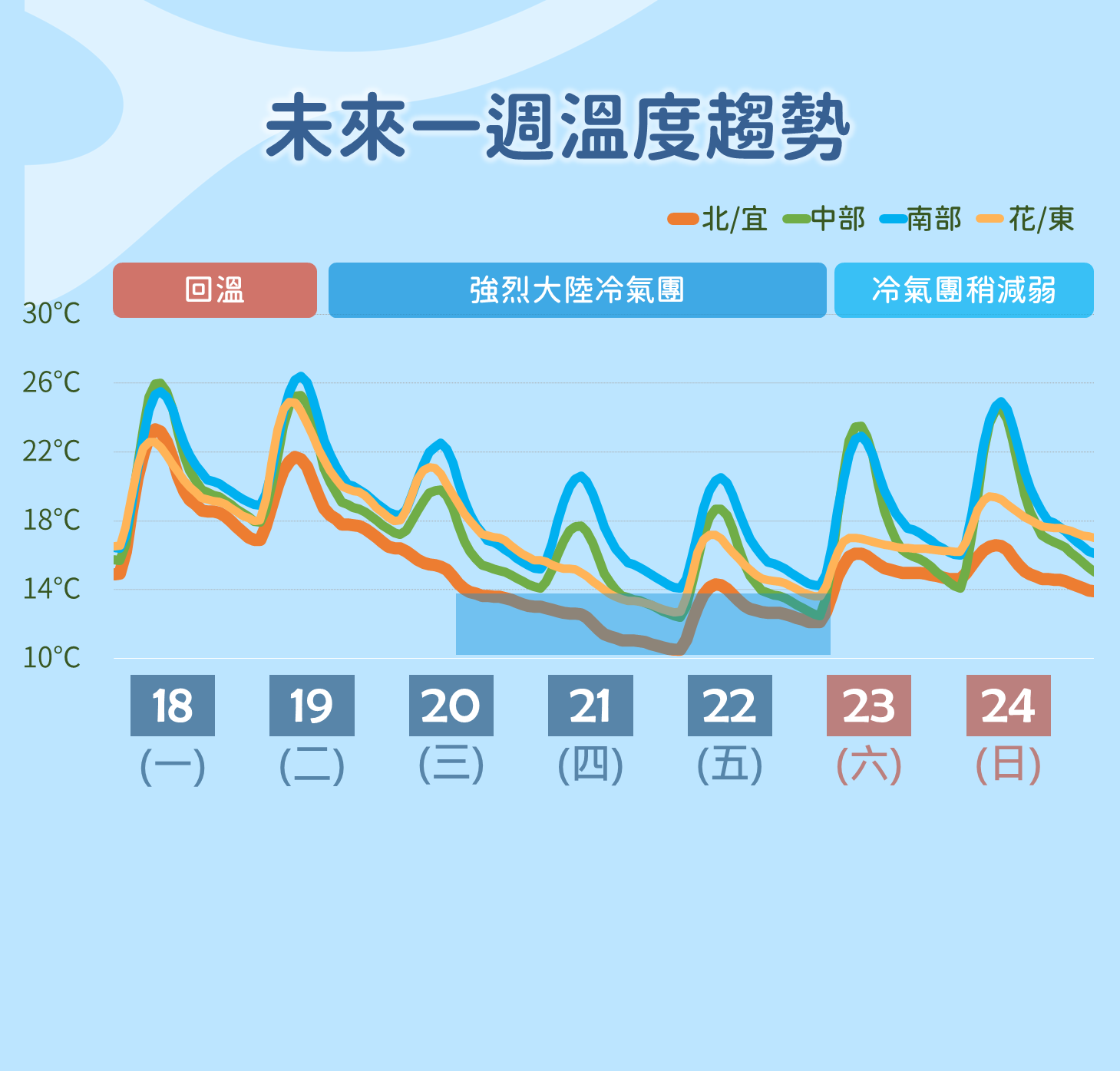 ▲▼未來天氣趨勢。（圖／氣象署）