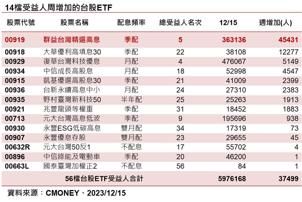 ▲台股ETF受益人變動排行。（資料來源：集保、圖／ETtoday新聞雲製表）