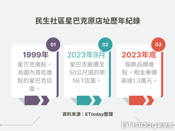 ▲▼民生社區星巴克原店址歷年紀錄。（表／ETtoday彙整）