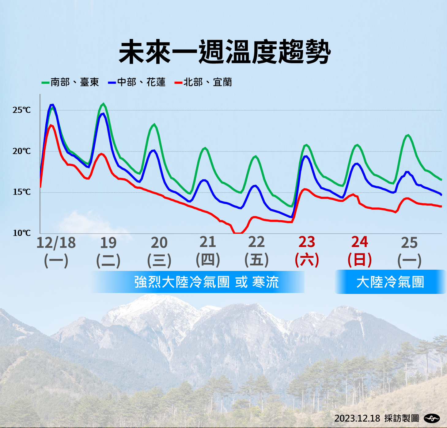 ▲▼未來一周溫度及降雨趨勢 。（圖／氣象署提供）