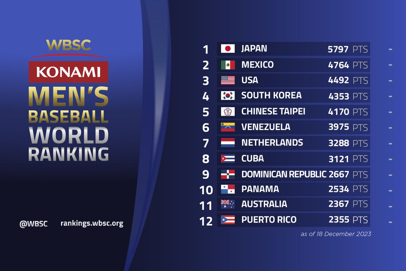 ▲世界棒球最新排名。（圖／截自WBSC）