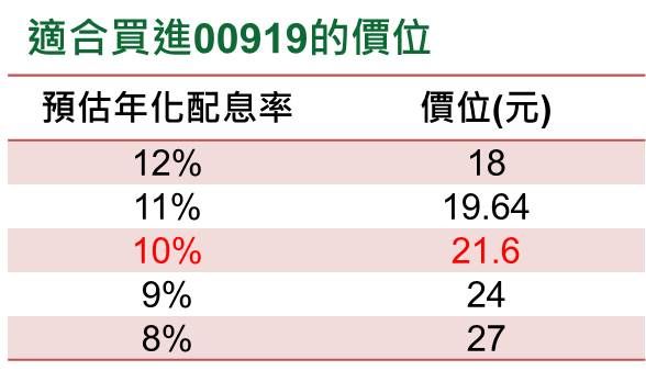 ▲00919進場價位試算。（圖／ETtoday新聞雲整理）