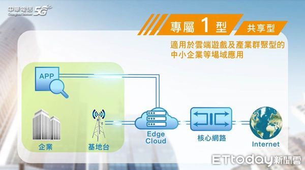 ▲▼中華電信5G企業專網　高速率、低延遲與大連結助企業邁向產業升級