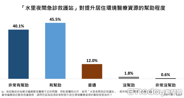 ▲根據《ETtoday 民調雲》最新調查結果顯示，南投縣民高度肯定縣長許淑華過去一年的表現，滿意度83.6%，而許淑華的行政團隊表現也得到滿意度81.7%的正向評價。