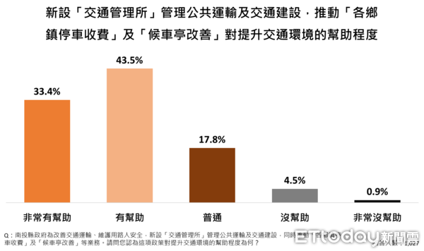 ▲根據《ETtoday 民調雲》最新調查結果顯示，南投縣民高度肯定縣長許淑華過去一年的表現，滿意度83.6%，而許淑華的行政團隊表現也得到滿意度81.7%的正向評價。