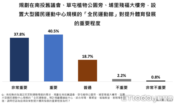 ▲根據《ETtoday 民調雲》最新調查結果顯示，南投縣民高度肯定縣長許淑華過去一年的表現，滿意度83.6%，而許淑華的行政團隊表現也得到滿意度81.7%的正向評價。