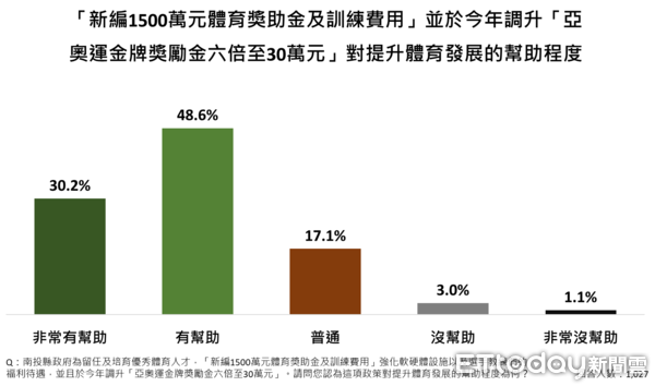 ▲根據《ETtoday 民調雲》最新調查結果顯示，南投縣民高度肯定縣長許淑華過去一年的表現，滿意度83.6%，而許淑華的行政團隊表現也得到滿意度81.7%的正向評價。