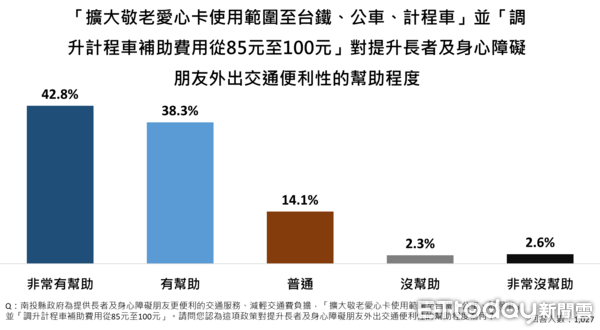 ▲根據《ETtoday 民調雲》最新調查結果顯示，南投縣民高度肯定縣長許淑華過去一年的表現，滿意度83.6%，而許淑華的行政團隊表現也得到滿意度81.7%的正向評價。