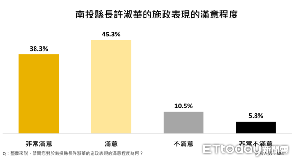 ▲根據《ETtoday 民調雲》最新調查結果顯示，南投縣民高度肯定縣長許淑華過去一年的表現，滿意度83.6%，而許淑華的行政團隊表現也得到滿意度81.7%的正向評價。