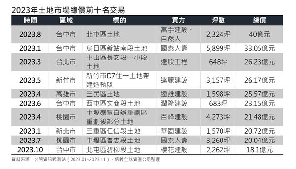 ▲▼2023年土地市場總價前十名交易。（圖／信義全球資產公司提供）