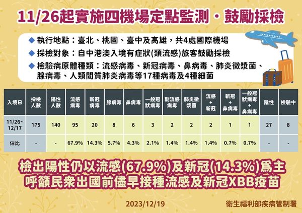 ▲▼4機場定點監測。（圖／疾管署提供）