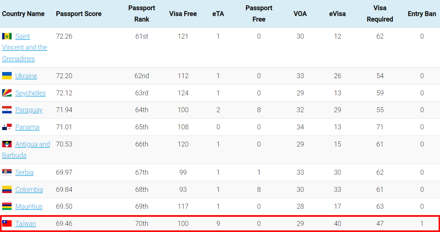 ▲▼2023全球最強護照排名。（圖／翻攝自VisaGuide. World Passport Index）