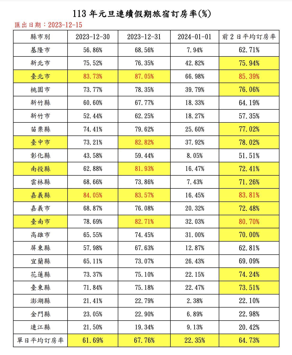 ▲2024元旦連假各縣市訂房率。（圖／觀光署）