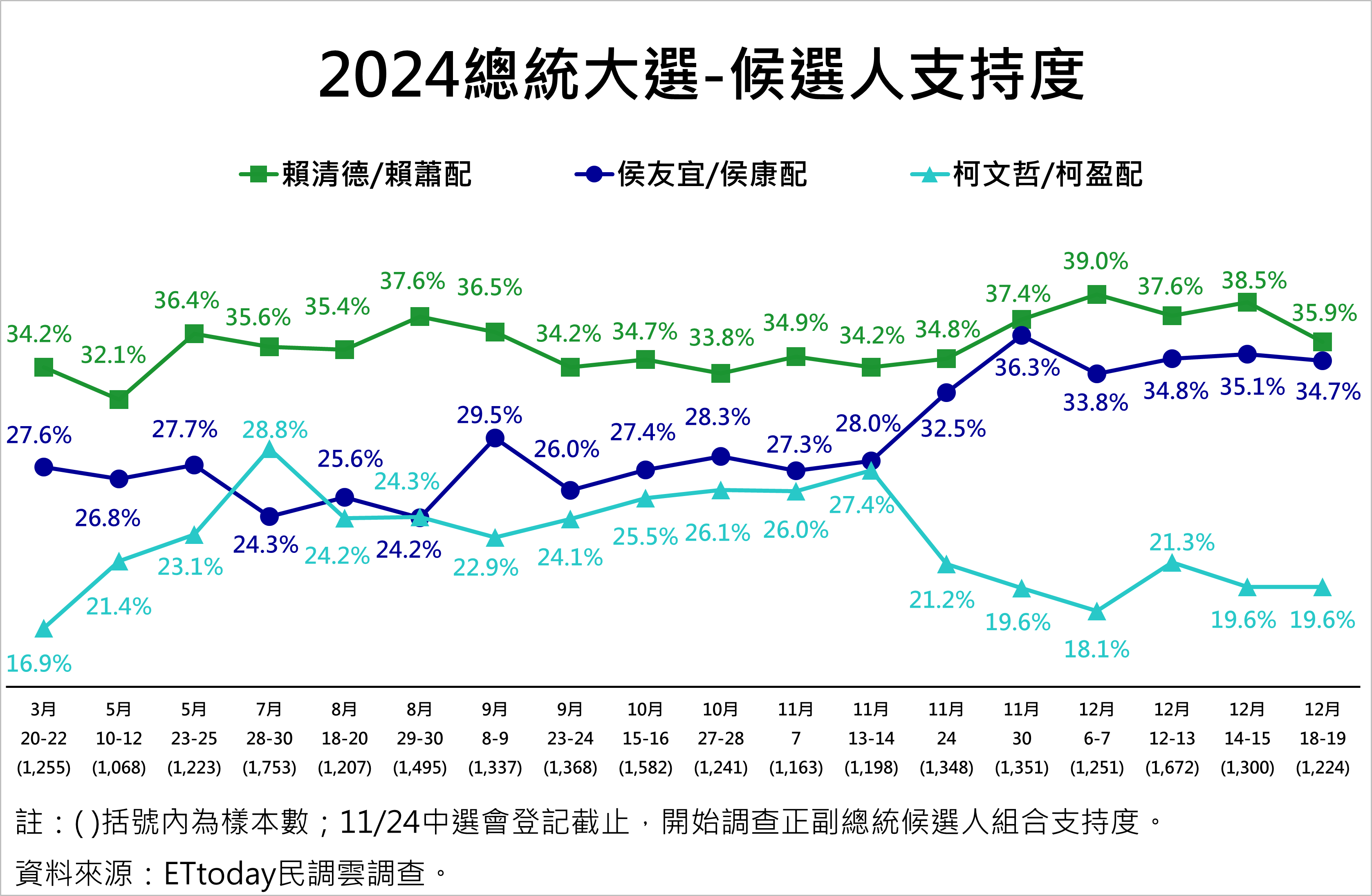 圖 ET民調／侯康34.7%、賴蕭35.9%　差距再縮