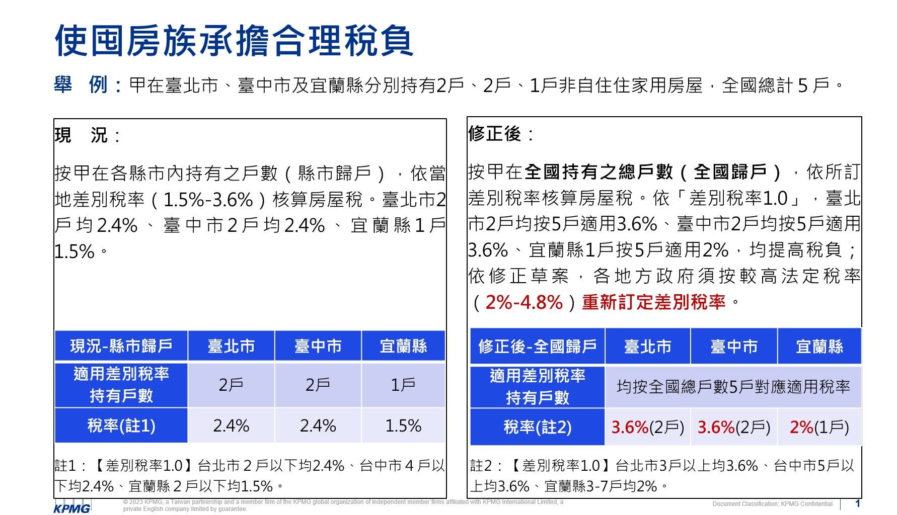 ▲囤房稅2.0修法前後試算。（圖／KPMG提供）