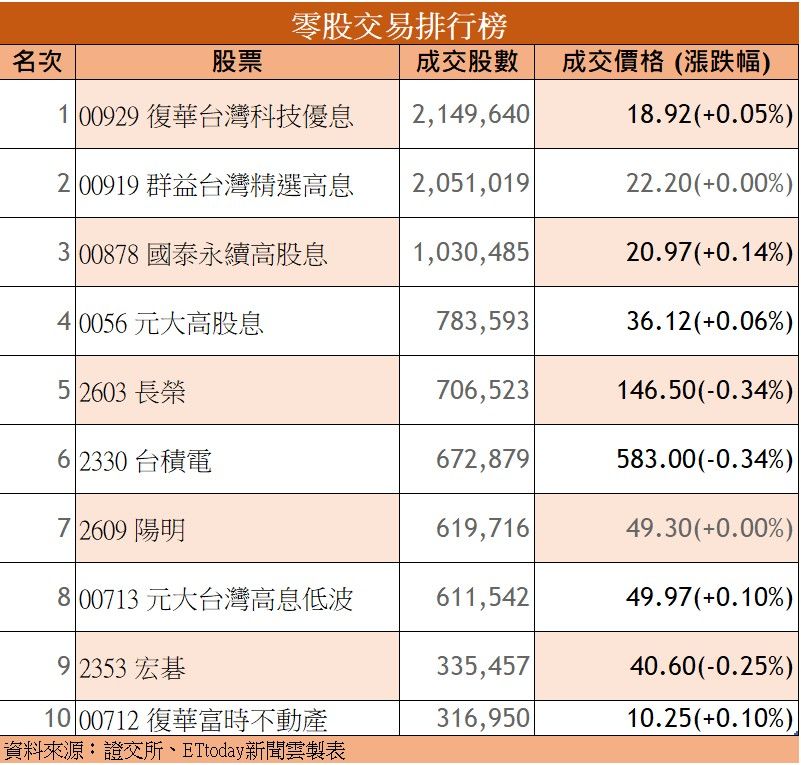 ▲12月19日零股交易排行。（資料來源：證交所、圖／ETtoday新聞雲製）