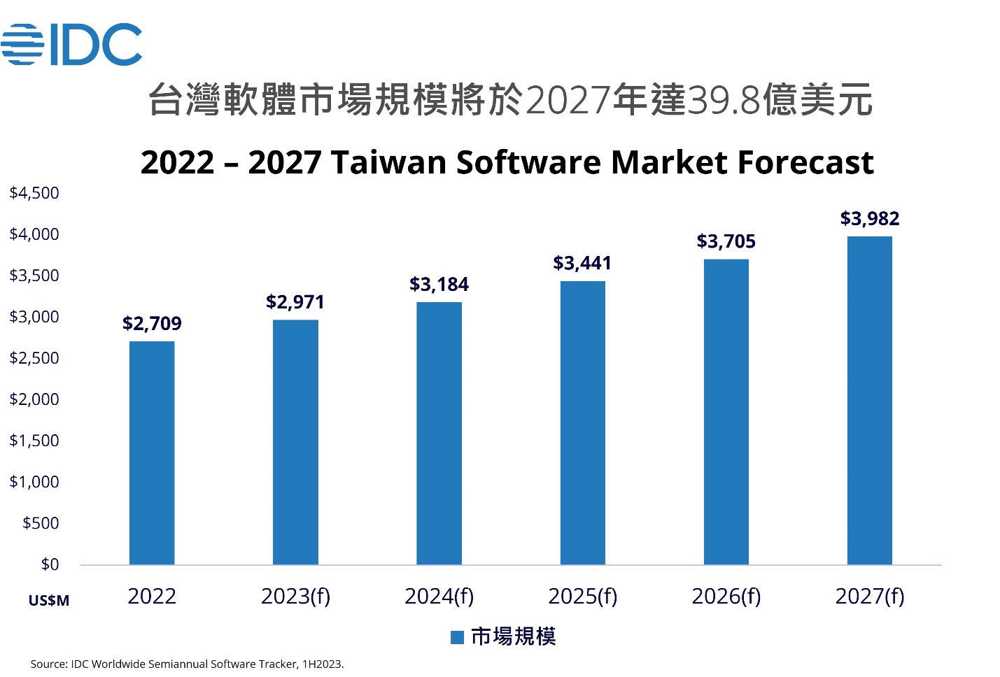 ▲▼2022年到2027年台灣軟體市場規模預測。