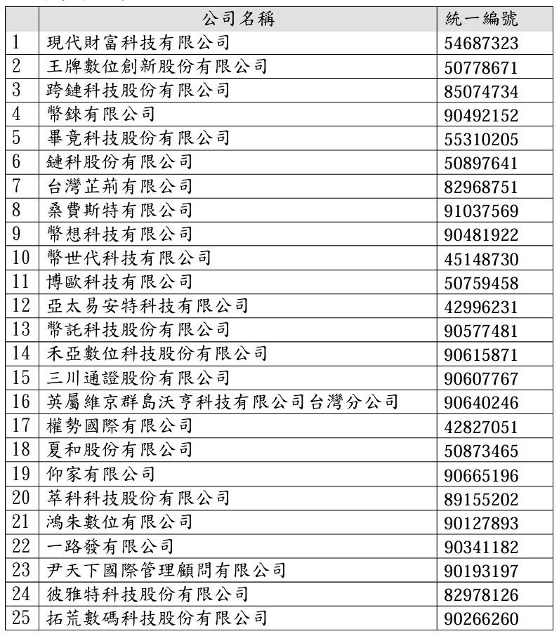 ▲已完成洗錢防制法令遵循聲明之虛擬通貨平台及交易業者名單。（圖／金管會）