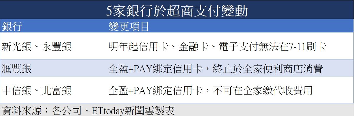 ▼5家銀行於超商支付變動，可點圖放大。（資料來源：各公司、圖／ETtoday製表）