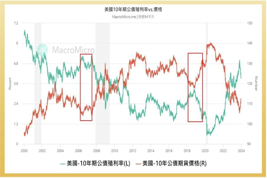 ▲美國10年期公債殖利率。（圖／財經M平方）