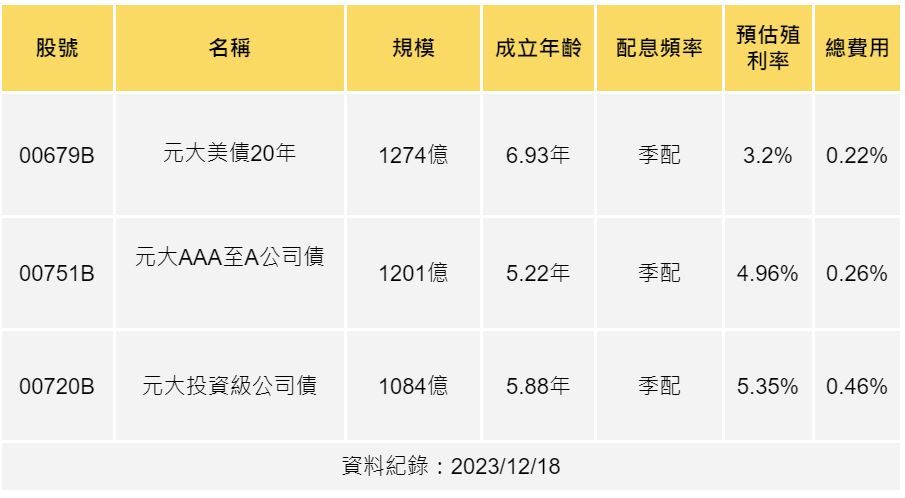 ▲台股「規模超過千億」美債ETF。（圖／股股資料庫）