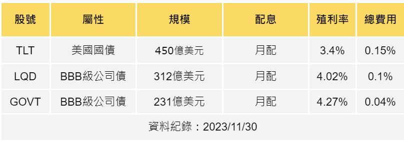 ▲美股「規模百億、月配息」美債ETF。（圖／股股資料庫）